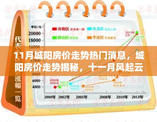 揭秘城阳房价走势,十一月楼市风起云涌