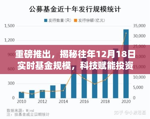揭秘历年年终基金规模,科技引领投资新纪元。