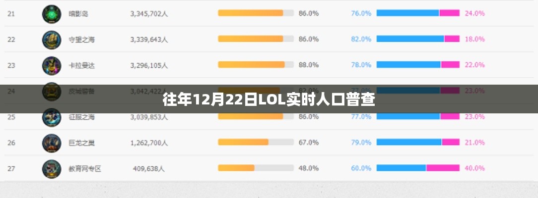 LOL实时人口普查数据揭晓,历年12月22日玩家数量统计