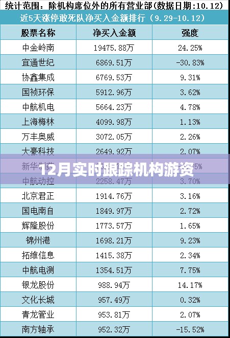 揭秘机构游资动态,12月实时跟踪报告